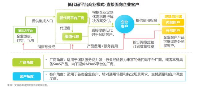 為什么說(shuō)傳統(tǒng)的低代碼代理商越來(lái)越難做？（低代碼平臺(tái)公司）