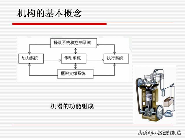 機(jī)構(gòu)運(yùn)動(dòng)簡(jiǎn)圖，機(jī)構(gòu)自由度及計(jì)算，機(jī)構(gòu)的基本概念知識(shí)