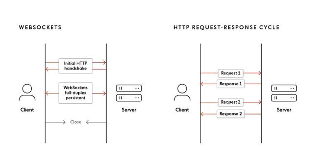 無服務(wù)器 WebSocket：開啟實(shí)時(shí)數(shù)據(jù)傳遞新時(shí)代（無服務(wù)器技術(shù)）