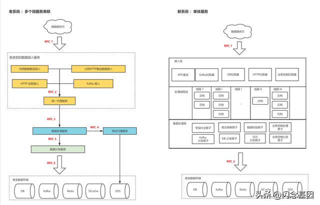 微服務(wù)回歸單體，代碼行數(shù)減少75%，性能提升1300%（微服務(wù)hsf）