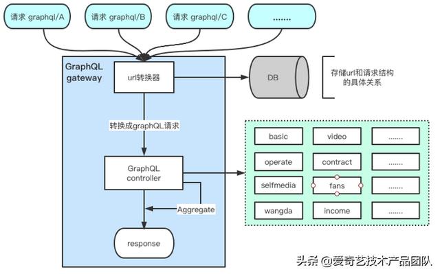 減少重復(fù)開發(fā)，GraphQL在低代碼平臺(tái)如何落地？