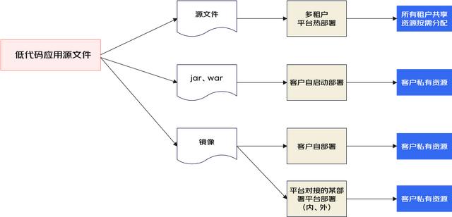 一種面向后端的微服務(wù)低代碼平臺架構(gòu)設(shè)計(jì)（微服務(wù)代碼結(jié)構(gòu)）