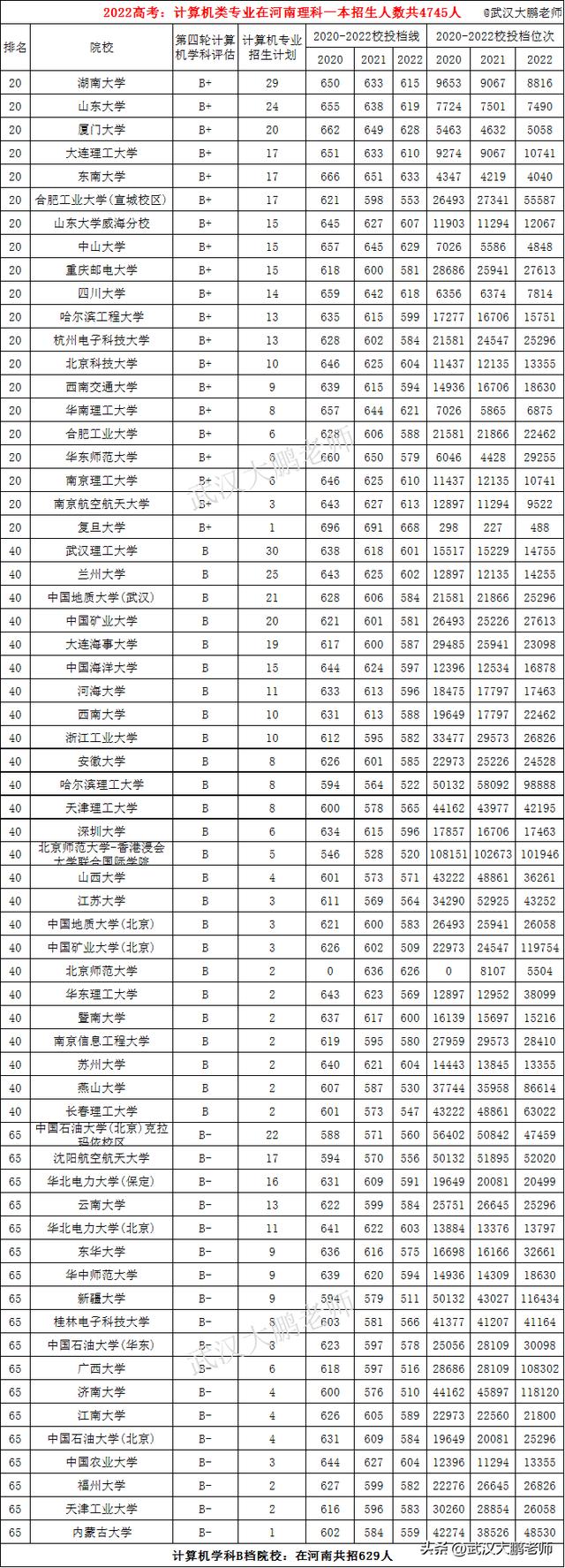 計(jì)算機(jī)專業(yè)：各高校在河南招生人數(shù)、2020至2022年投檔線、位次值（河南省計(jì)算機(jī)專業(yè)學(xué)校排名及錄取分?jǐn)?shù)）