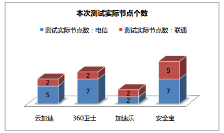 網(wǎng)站加速哪家強(qiáng)？四大免費(fèi)CDN服務(wù)評測大PK（免費(fèi)cdn網(wǎng)站加速免備案）