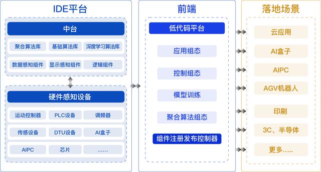 機器視覺低代碼組態(tài)集成開發(fā)環(huán)境IDE平臺簡介及落地案例說明（機器視覺組態(tài)軟件）