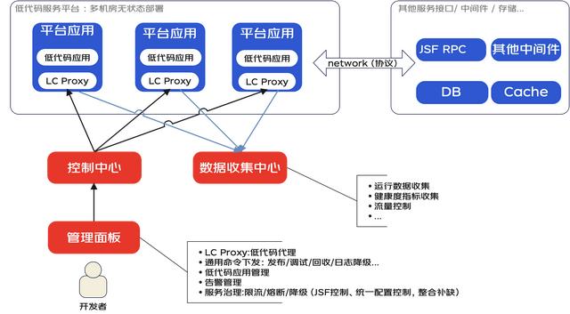 一種面向后端的微服務(wù)低代碼平臺架構(gòu)設(shè)計(jì)（微服務(wù)代碼結(jié)構(gòu)）