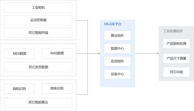 機器視覺低代碼組態(tài)集成開發(fā)環(huán)境IDE平臺簡介及落地案例說明（機器視覺組態(tài)軟件）