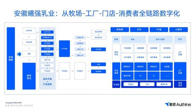 讓國人喝上一口放心奶，奧哲低代碼為食品安全護(hù)航（奧哲低代碼平臺）