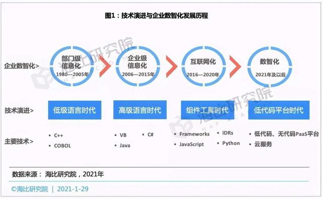 被阿里、騰訊等互聯(lián)網(wǎng)巨頭瘋搶的“低代碼”，到底牛在哪兒？（這四個才是真正的低代碼平臺）