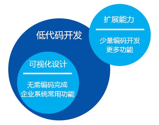 什么人更適合用低代碼開發(fā)企業(yè)應(yīng)用？（什么人更適合用低代碼開發(fā)企業(yè)應(yīng)用軟件）