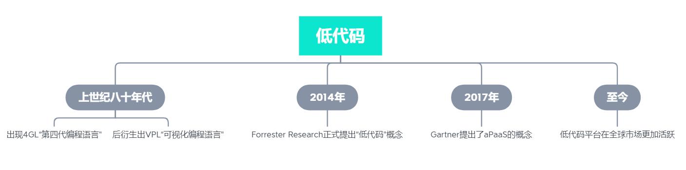 被阿里、騰訊等互聯(lián)網(wǎng)巨頭瘋搶的“低代碼”，到底牛在哪兒？（這四個才是真正的低代碼平臺）