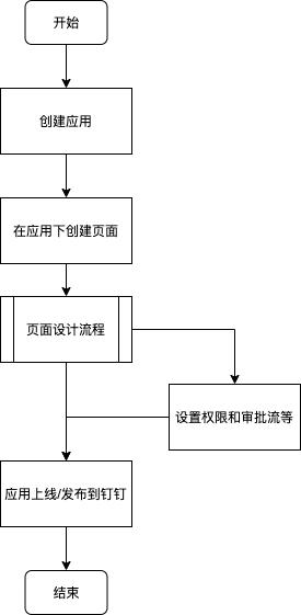 低代碼平臺(tái)淺析：釘釘宜搭（釘釘 低代碼平臺(tái)）