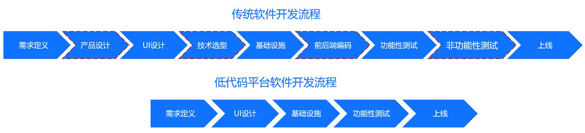 低代碼又火了？數(shù)據(jù)產(chǎn)品早就開始低代碼了（低代碼是什么）