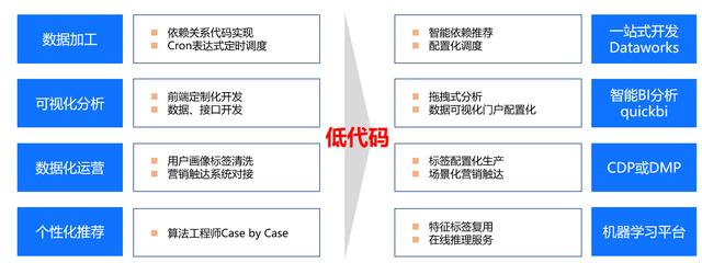 低代碼又火了？數(shù)據(jù)產(chǎn)品早就開始低代碼了（低代碼是什么）