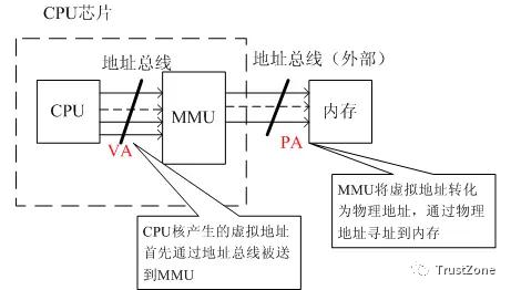 內(nèi)存系列學(xué)習(xí)（一）：萬(wàn)字長(zhǎng)文帶你搞定MMU-u0026TLB-u0026TWU（內(nèi)存udimm）