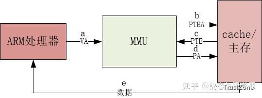 內(nèi)存系列學(xué)習(xí)（一）：萬(wàn)字長(zhǎng)文帶你搞定MMU-u0026TLB-u0026TWU（內(nèi)存udimm）