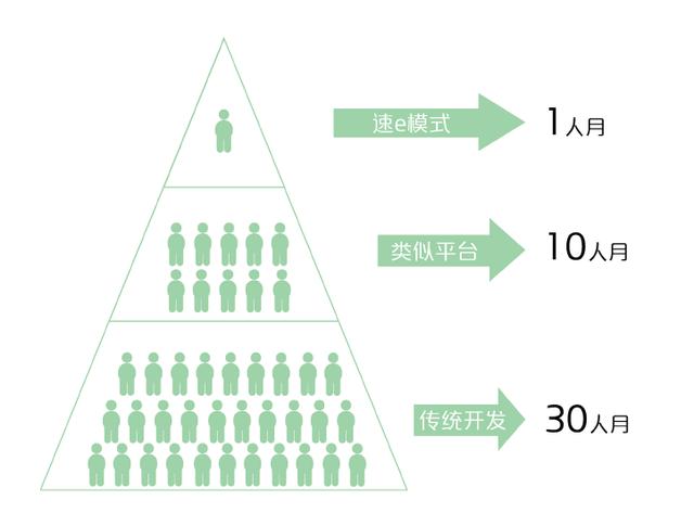 速e軟件工廠 軟件開發(fā)行業(yè)的“最強(qiáng)大腦”（速e軟件工廠怎么樣）