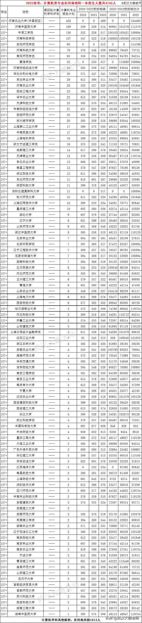 計(jì)算機(jī)專業(yè)：各高校在河南招生人數(shù)、2020至2022年投檔線、位次值（河南省計(jì)算機(jī)專業(yè)學(xué)校排名及錄取分?jǐn)?shù)）