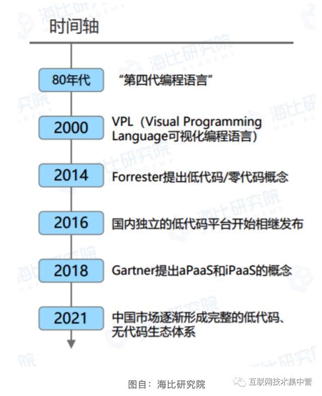 萬字長文：深入解讀低代碼平臺（這四個才是真正的低代碼平臺）