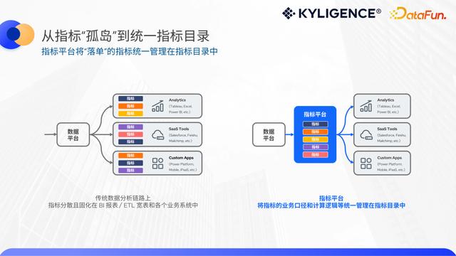 低代碼指標平臺，構建人人可用的敏捷指標工具（低代碼啥意思）