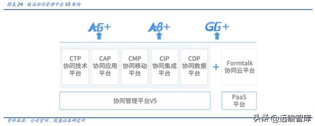 OA 行業(yè)開(kāi)拓者，致遠(yuǎn)互聯(lián)：低代碼、云與信創(chuàng)，開(kāi)啟成長(zhǎng)新曲線(xiàn)（致遠(yuǎn)互聯(lián)oa系統(tǒng)）