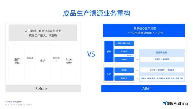 讓國人喝上一口放心奶，奧哲低代碼為食品安全護(hù)航（奧哲低代碼平臺）