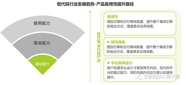 萬字長文：深入解讀低代碼平臺（這四個才是真正的低代碼平臺）