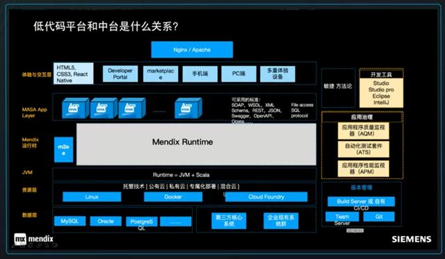 試用西門子Mendix低代碼開發(fā)平臺-低代碼還是無代碼？（低代碼 西門子）