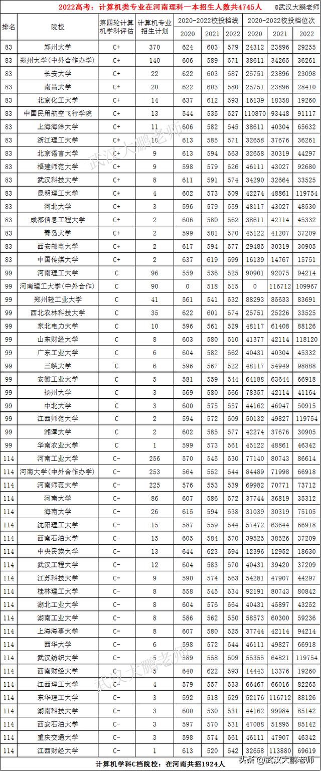 計(jì)算機(jī)專業(yè)：各高校在河南招生人數(shù)、2020至2022年投檔線、位次值（河南省計(jì)算機(jī)專業(yè)學(xué)校排名及錄取分?jǐn)?shù)）