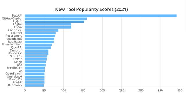 2021年最受程序員歡迎的開發(fā)工具TOP 100名單出爐（程序員常用開發(fā)工具）