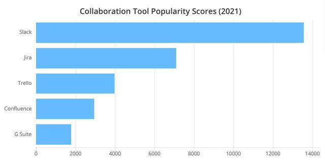 2021年最受程序員歡迎的開(kāi)發(fā)工具TOP 100名單出爐（程序員常用開(kāi)發(fā)工具）