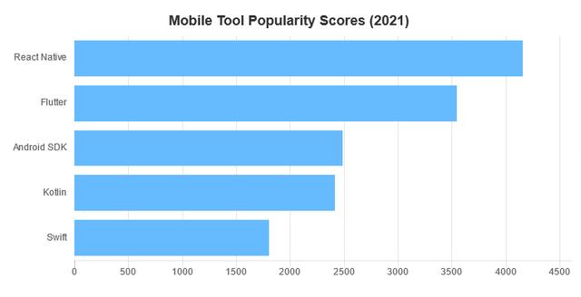 2021年最受程序員歡迎的開發(fā)工具TOP 100名單出爐（程序員常用開發(fā)工具）