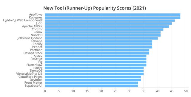 2021年最受程序員歡迎的開發(fā)工具TOP 100名單出爐（程序員常用開發(fā)工具）