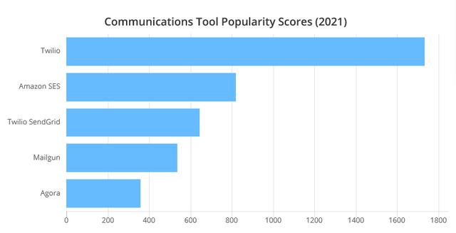 2021年最受程序員歡迎的開發(fā)工具TOP 100名單出爐（程序員常用開發(fā)工具）