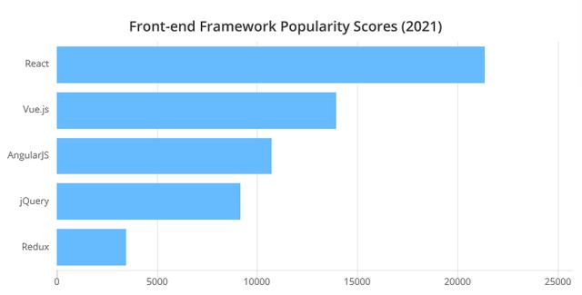 2021年最受程序員歡迎的開發(fā)工具TOP 100名單出爐（程序員常用開發(fā)工具）